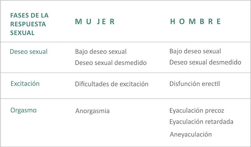 Disfuncionalidades sexuales